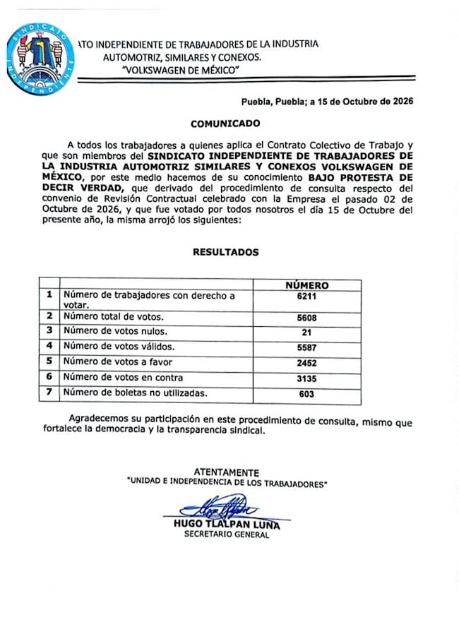 Más de 6 mil 400 trabajadores estaban convocados a participar en la consulta interna.