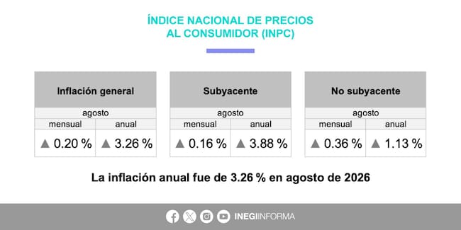 Indicador de inflación anual de 3.26 por ciento reportado por el INEGI en agosto de 2026 y utilizado como referencia para estimar el aumento de la Pensión Bienestar 2027.