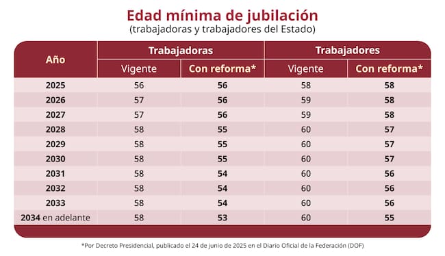 Tabla detallada de edad mínima de jubilación ISSSTE 2025-2034, comparando el régimen vigente con el Decreto Presidencial de Sheinbaum para mujeres y hombres
