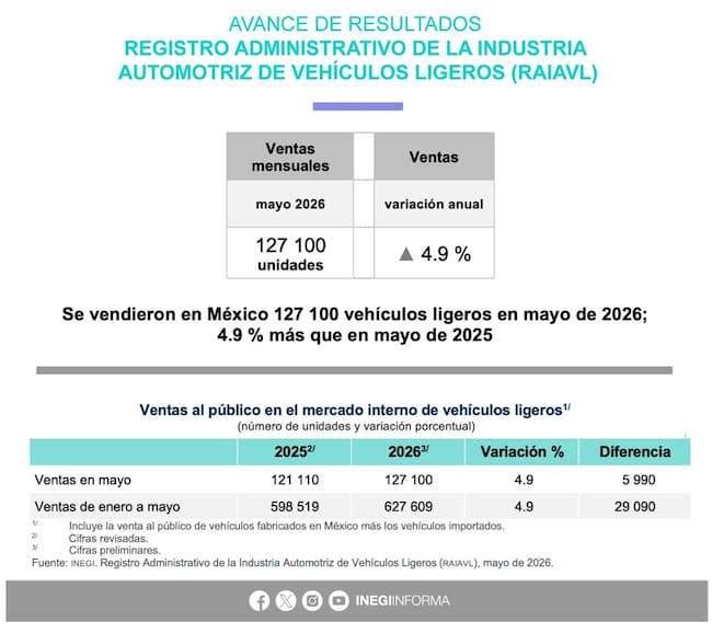Comercialización de 127 mil 100 unidades, cifra que representa un incremento anual de 4.9 por ciento respecto al mismo mes del año pasado: INEGI.