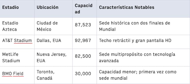 Estadio
Ubicación
Capacidad
Características Notables
Estadio Azteca
Ciudad de México
87,523
Sede histórica con dos finales de Mundial
AT&T Stadium
Dallas, EUA
92,967
Techo retráctil y gran pantalla HD
MetLife Stadium
Nueva Jersey, EUA
82,500
Sede multipropósito con tecnología avanzada
BMO Field
Toronto, Canadá
30,000
Capacidad menor; primera vez como sede mundial